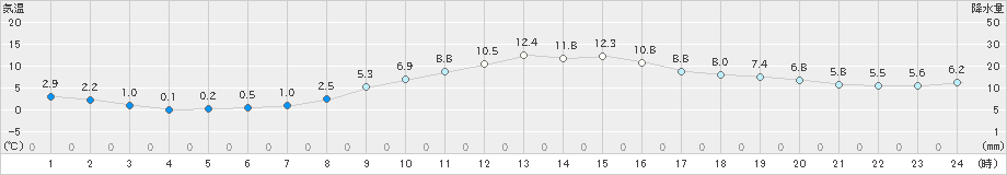 宮地(>2018年12月02日)のアメダスグラフ