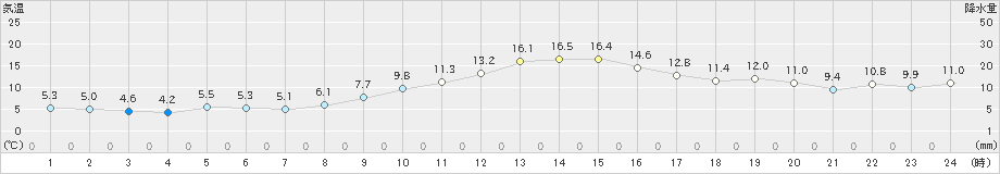 美濃(>2018年12月02日)のアメダスグラフ