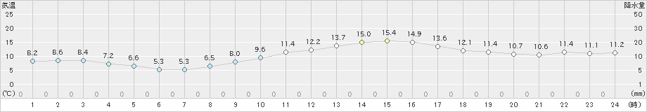 大垣(>2018年12月02日)のアメダスグラフ