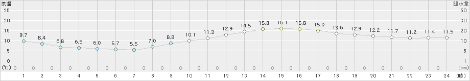 岐阜(>2018年12月02日)のアメダスグラフ