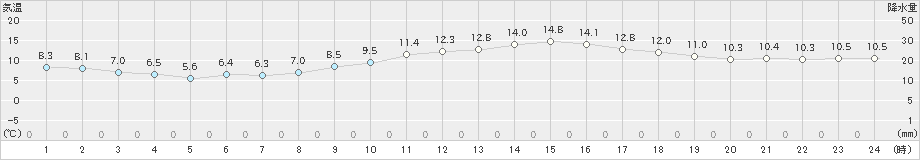 桑名(>2018年12月02日)のアメダスグラフ