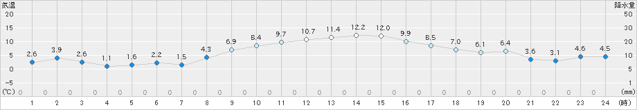 新津(>2018年12月02日)のアメダスグラフ