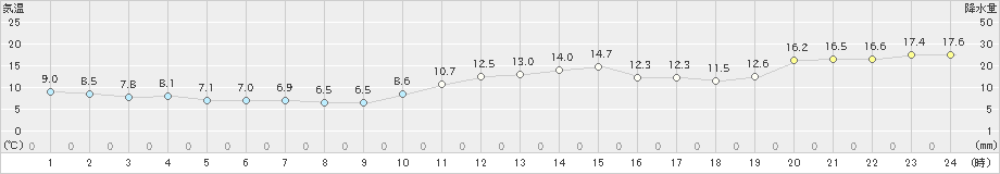 越廼(>2018年12月02日)のアメダスグラフ