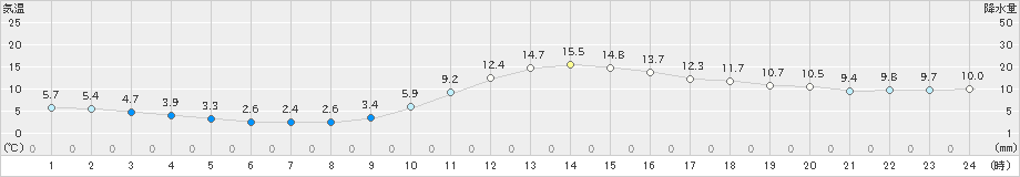 福井(>2018年12月02日)のアメダスグラフ