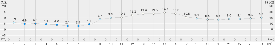 今津(>2018年12月02日)のアメダスグラフ