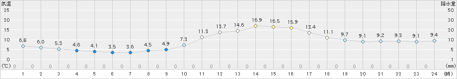 福知山(>2018年12月02日)のアメダスグラフ