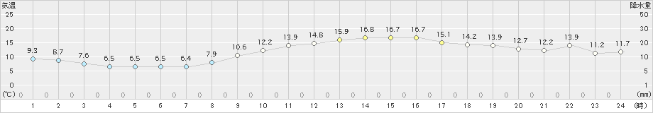 豊中(>2018年12月02日)のアメダスグラフ