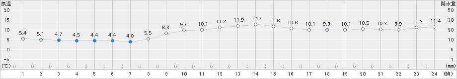 生駒山(>2018年12月02日)のアメダスグラフ