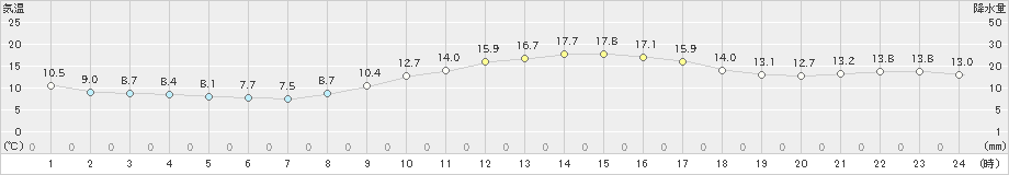 八尾(>2018年12月02日)のアメダスグラフ