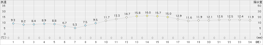 熊取(>2018年12月02日)のアメダスグラフ