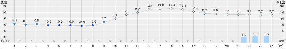 油木(>2018年12月02日)のアメダスグラフ