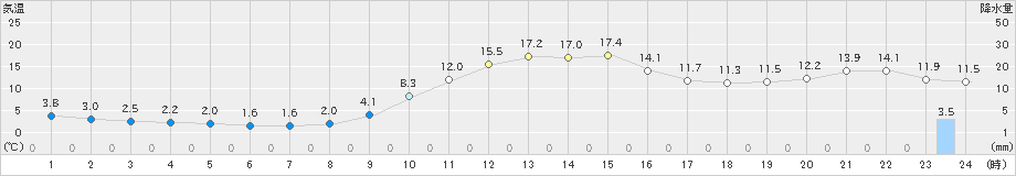 掛合(>2018年12月02日)のアメダスグラフ