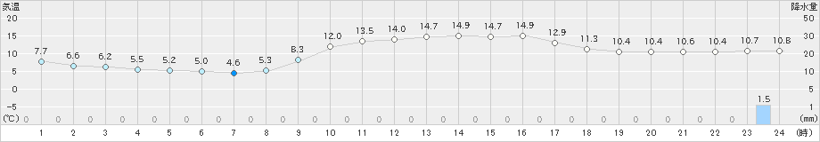 青谷(>2018年12月02日)のアメダスグラフ