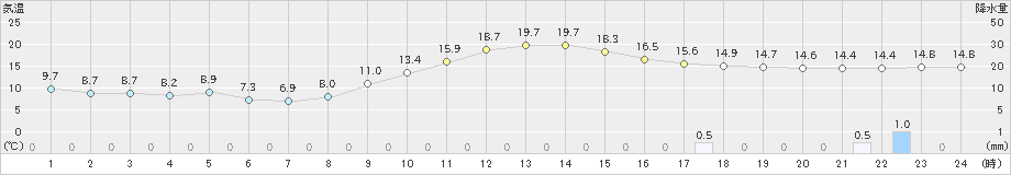 朝倉(>2018年12月02日)のアメダスグラフ