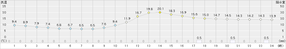 日田(>2018年12月02日)のアメダスグラフ