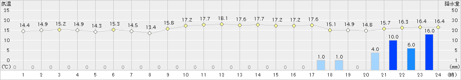 厳原(>2018年12月02日)のアメダスグラフ