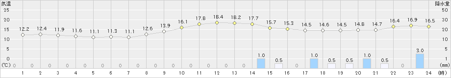 平戸(>2018年12月02日)のアメダスグラフ