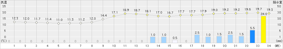 有川(>2018年12月02日)のアメダスグラフ