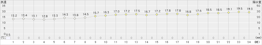 口之津(>2018年12月02日)のアメダスグラフ