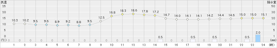 唐津(>2018年12月02日)のアメダスグラフ