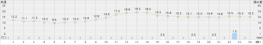 佐賀(>2018年12月02日)のアメダスグラフ