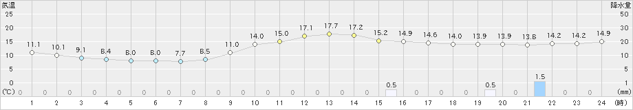 白石(>2018年12月02日)のアメダスグラフ