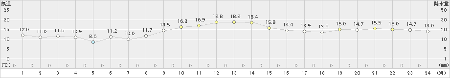 益城(>2018年12月02日)のアメダスグラフ