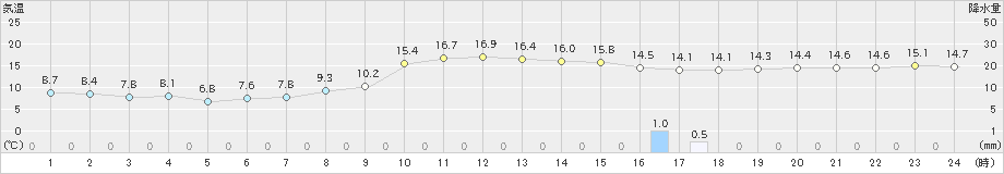 南阿蘇(>2018年12月02日)のアメダスグラフ