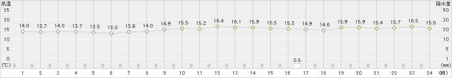 三角(>2018年12月02日)のアメダスグラフ