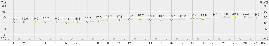 牛深(>2018年12月02日)のアメダスグラフ