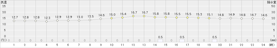 西都(>2018年12月02日)のアメダスグラフ