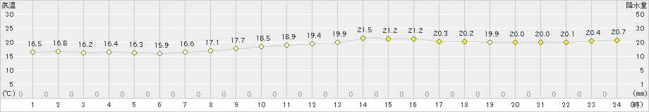 指宿(>2018年12月02日)のアメダスグラフ