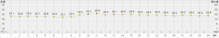 下地島(>2018年12月02日)のアメダスグラフ