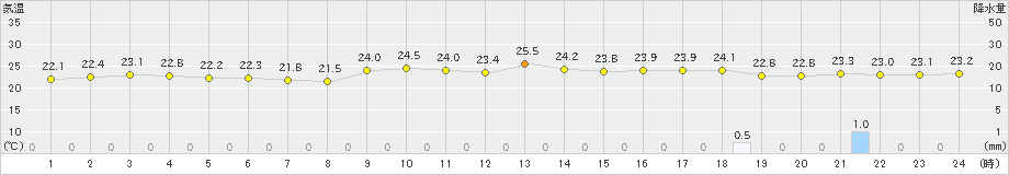 鏡原(>2018年12月02日)のアメダスグラフ