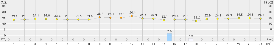 仲筋(>2018年12月02日)のアメダスグラフ