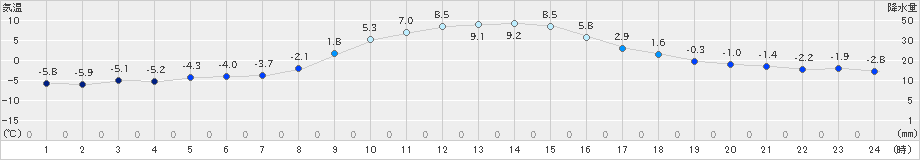 中標津(>2018年12月03日)のアメダスグラフ