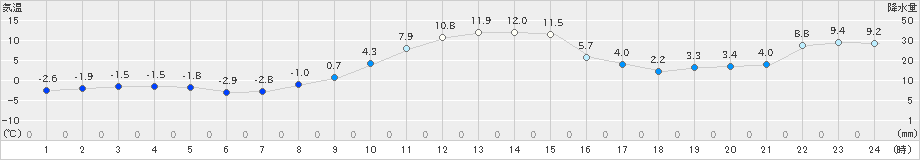 今金(>2018年12月03日)のアメダスグラフ