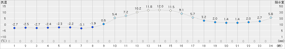 鶉(>2018年12月03日)のアメダスグラフ