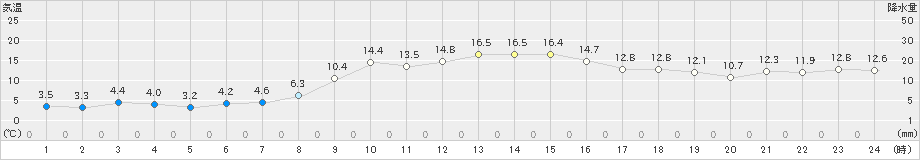 にかほ(>2018年12月03日)のアメダスグラフ