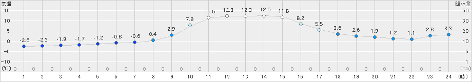 久慈(>2018年12月03日)のアメダスグラフ