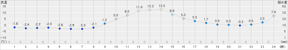 荒屋(>2018年12月03日)のアメダスグラフ