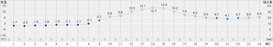 花巻(>2018年12月03日)のアメダスグラフ