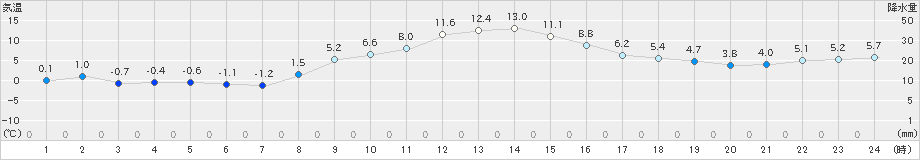 大衡(>2018年12月03日)のアメダスグラフ