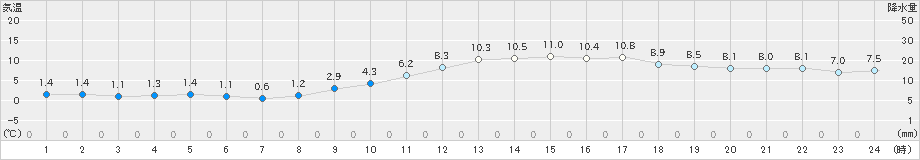 石巻(>2018年12月03日)のアメダスグラフ
