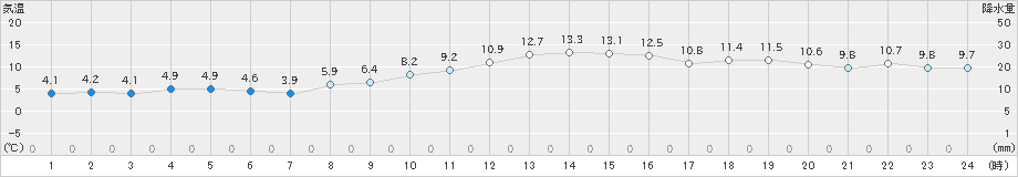 塩釜(>2018年12月03日)のアメダスグラフ