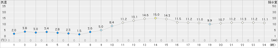 浜中(>2018年12月03日)のアメダスグラフ