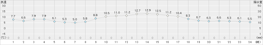 船引(>2018年12月03日)のアメダスグラフ