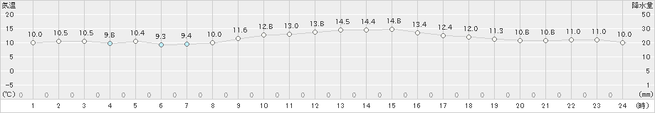 笠間(>2018年12月03日)のアメダスグラフ