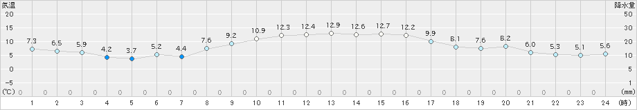 黒磯(>2018年12月03日)のアメダスグラフ