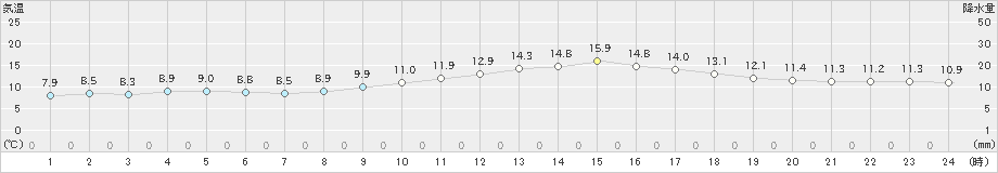 前橋(>2018年12月03日)のアメダスグラフ